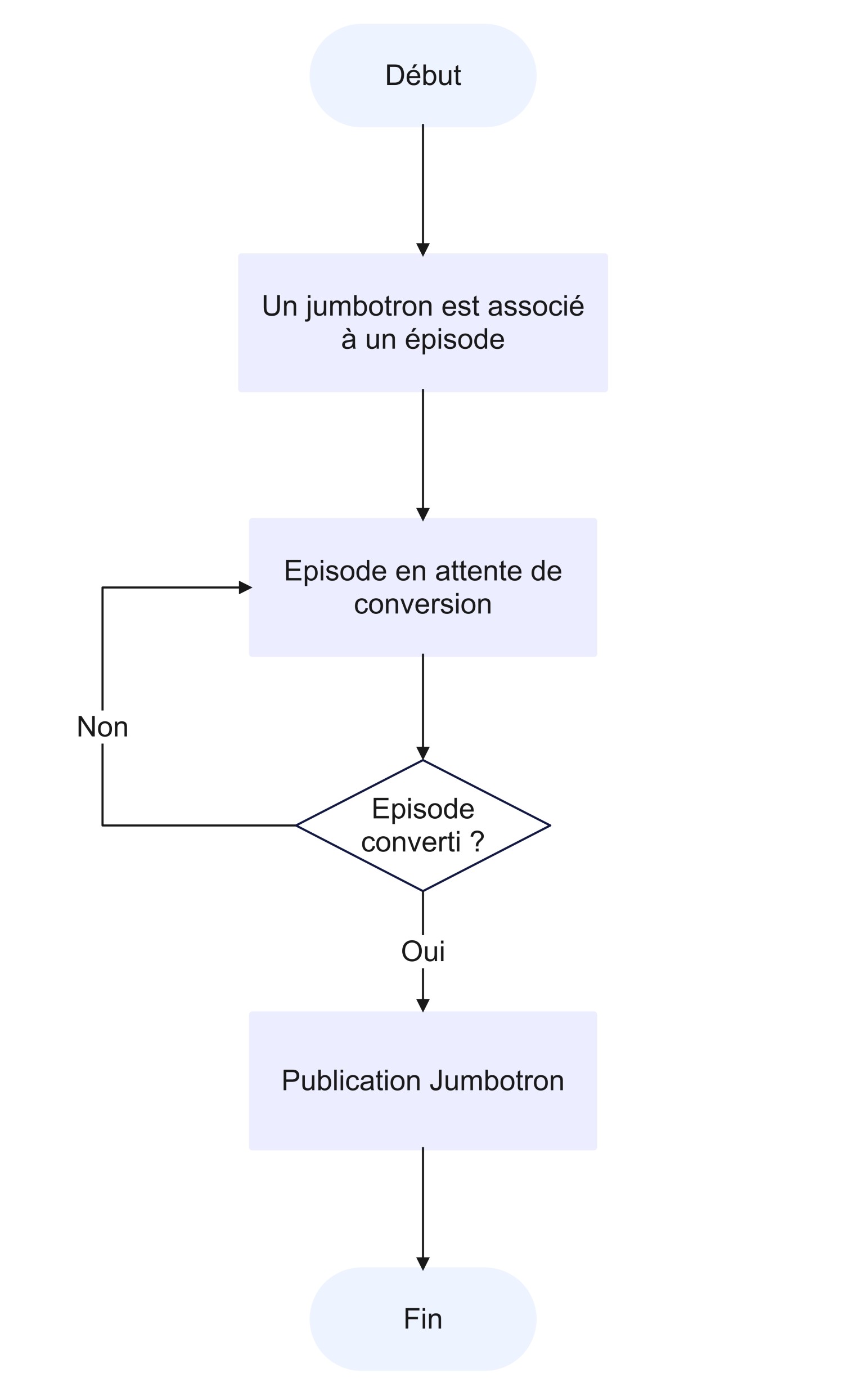 Processus jumbotron lié