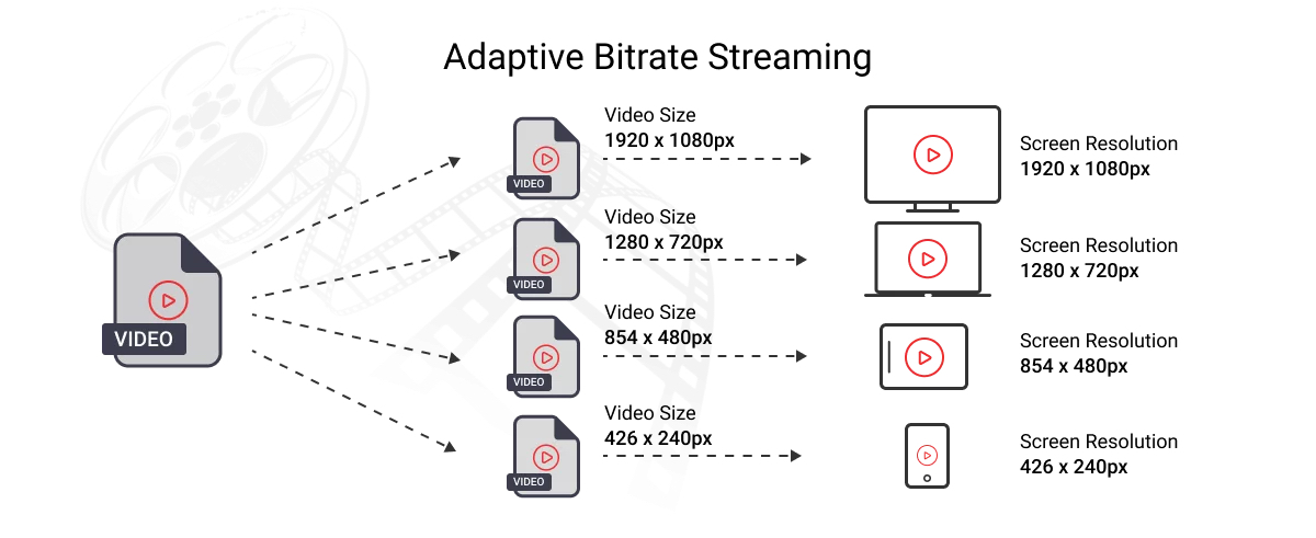 Adaptive streaming